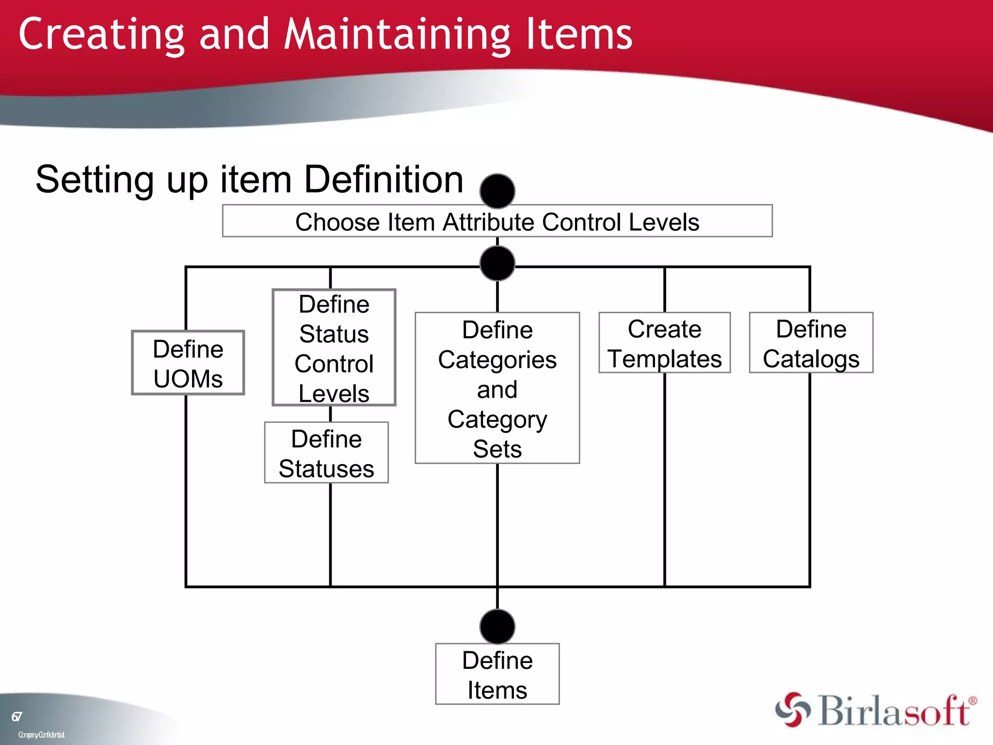 Creating and Maintaining Items


      Setting up item Definition               1
                              Choose Item Attribute Control Levels
                                               2
                              Define
                              Status        Define        Create      Define
                    Define                Categories     Templates   Catalogs
                              Control
                    UOMs                     and
                              Levels
                                           Category
                              Define         Sets
                             Statuses




                                               3
                                            Define
                                            Items
67
 C ma yC n e tia
  o p n o fid n l
 