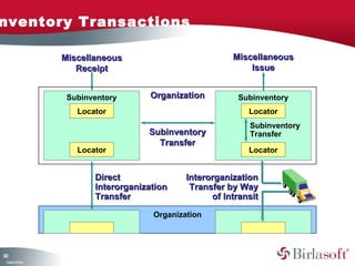 nventory Transactions

                    Miscellaneous                          Miscellaneous
                       Receipt                                 Issue


                     Subinventory      Organization         Subinventory
                       Locator                                 Locator
                                                               Subinventory
                                       Subinventory            Transfer
                                         Transfer
                       Locator                                 Locator


                           Direct               Interorganization
                           Interorganization     Transfer by Way
                           Transfer                   of Intransit

                                        Organization




10
2
 C ma yC n e tia
  o p n o fid n l
 