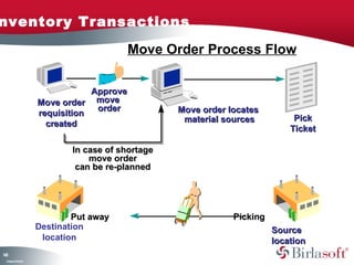 nventory Transactions

                                          Move Order Process Flow

                                Approve
                    Move order move
                                 order            Move order locates
                    requisition
                                                   material sources          Pick
                      created
                                                                            Ticket

                            In case of shortage
                                move order
                             can be re-planned




                            Put away                          Picking
                    Destination                                         Source
                     location                                           location
13
4
 C ma yC n e tia
  o p n o fid n l
 
