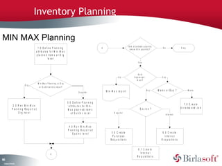 Inventory Planning

MIN MAX Planning
                                                                                                                                                      I t e m A v a ila b le q u a n t it y
                                           1 . 0 D e fin e P la n n in g                                               A
                                                                                                                                                          b e l o w M i n q u a n t it y ?
                                                                                                                                                                                                  No                  S to p
                                         a ttr ib u te s f o r M in - M a x
                                          p la n n e d it e m s a t O r g
                                                        le v e l
                                                                                                                                                                      Yes




                                                                                                                                                                     A u to
                                                                                                                                           No                   R e p l e n is h -               Y es
                                                                                                                                                                   m e n t?
                                             M in - M a x P l a n n i n g a t O r g
                            O rg
                                              o r S u b i n v e n t o r y le v e l ?
                                                                                                                           M in - M a x r e p o r t                                  Buy      M ake or Buy ?                   M ake
                                                                                                   S u p p lie r



                                                                                       3 .0 D e fin e P la n n in g
              2 .0 R u n M in -M a x                                                                                                                                                                                      7 .0 C re a te
                                                                                         a tt rib u te s fo r M in -
             P la n n in g R e p o r t a t                                                                                                                              S o u rc e ?                                  U n r e le a s e d J o b
                                                                                        M a x p la n n e d it e m s
                     O r g le v e l                                                        a t S u b In v le v e l                   S u p p lie r
                                                                                                                                                                                                       In te rn a l




                                                                                        4 .0 R u n M in - M a x
                                                                                       P la n n in g R e p o r t a t
                                                                                            S u b In v le v e l                  5 .0 C re a te                                                  6 .0 C re a te
                                                                                                                                  P u rc h a s e                                                   In te r n a l
                                                                                                                                R e q u is itio n s                                             R e q u is itio n s


                                                                                                                                                                     6 .1 C re a te
                                                                A                                                                                                      In te r n a l
                                                                                                                                                                    R e q u is it io n s
13
8
 C ma yC n e tia
  o p n o fid n l
 