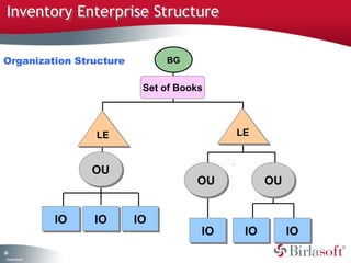 Inventory Enterprise Structure


Organization Structure             BG


                               Set of Books



                         LE
                         LE                    LE
                                               LE


                         OU
                         OU
                                         OU
                                         OU          OU
                                                     OU


                    IO
                    IO   IO
                         IO   IO
                              IO
                                          IO
                                          IO    IO
                                                IO        IO
                                                          IO
20
 C ma yC n e tia
  o p n o fid n l
 