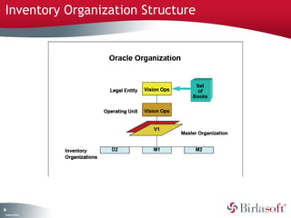 Inventory Organization Structure




26
 C ma yC n e tia
  o p n o fid n l
 