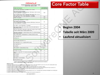 AG
                         E
                        N
                         • Beginn 2004




                        eO
                         • Tabelle seit März 2009
                         • Laufend aktualisiert

                      ar
                  tw
                  of
                 )S
      (c




SoftwareONE AG                                 12
 