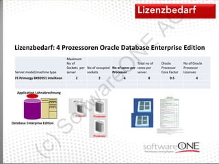 AG
                                                                         E
 Lizenzbedarf: 4 Prozessoren Oracle Database Enterprise Edition




                                                                 N
                                  Maximum
                                  No of                                      Total no of   Oracle        No of Oracle




                                             eO
                                  Sockets per No of occupied No of cores per cores per     Processor     Processor
  Server model/machine type       server      sockets        Processor       server        Core Factor   Licenses
  FS Primergy BX920S1 IntelXeon        2             2               4              8           0.5              4



   Application Lohnabrechnung

                                           ar
                                  tw
                          of

Database Enterprise Edition
              )S
     (c
 