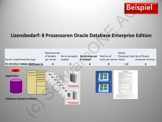 AG
                                                                        E
    Lizenzbedarf: 8 Prozessoren Oracle Database Enterprise Edition




                                                                 N
                                              eO
                                Maximum No                                                   Oracle
                                of Sockets No of occupied   No of cores per Total no of      Processor Core No of Oracle
Server model/machine type       per server sockets          Processor       cores per server Factor         processor licenses




                                            ar
P5 570 (9117-MMA) IBMPower 6+      tw8             2               4                8              1.0              8



Application
                              of
                )S


Database Enterprise Edition
        (c
 