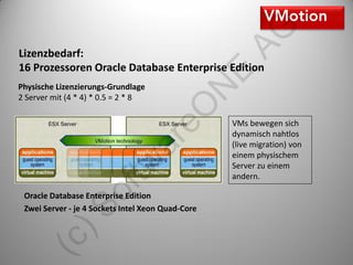 AG
Lizenzbedarf:
16 Prozessoren Oracle Database Enterprise Edition




                                                   E
Physische Lizenzierungs-Grundlage




                                             N
2 Server mit (4 * 4) * 0.5 = 2 * 8




                                eO
                                                   VMs bewegen sich
                                                   dynamisch nahtlos


                              ar
                                                   (live migration) von
                                                   einem physischem
                       tw
                                                   Server zu einem
                                                   andern.
                  of

 Oracle Database Enterprise Edition
         )S


 Zwei Server - je 4 Sockets Intel Xeon Quad-Core
    (c
 