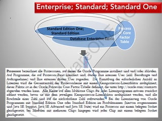 AG
.


         Standard Edition One;                     Process
                                                   or Core




                                        E
            Standard Edition
                       Database Enterprise Edition Factor




                                 N
                                                    Table




                  eO
                                ?
                                ?


                ar
                                ?
          tw
     of
    )S
    (c




                       SoftwareONE AG                        24
 