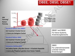 AG
                                                            E
                                                              Global List Prices in USD
                                                                      Prozessor-Lizenz
HW                                                                  DBSEOne 5'800




                                                     N
Fassung/                                                              DBSE 17'500
Nutzer-                                                               DBEE 47'500




                                     eO
Fassung

    Standard Edition One DBSE1


                                   ar
    Auf maximal 2 Socket Server                                               DBSE1 and DBSE:
    1 Lizenz pro belegtem Socket                                              Für kleine Systeme,
                            tw
                                                                              Anwendungsbereiche
    Standard Edition DBSE
                      of
    Auf maximal 4 Socket Server
    1 Lizenz pro belegtem Socket
            )S


    Enterprise Edition DBEE                                                   DBEE:
    Auf jedem Server und allen Server > 4 Sockets Kapazität                   Für unternehmensweite
                                                                              und/oder kritische
      (c



    1 Lizenz pro Prozessor gemäss Core Factor-Tabelle
                                                                              Anwendungen
                                           SoftwareONE AG                                           25
 