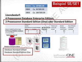 DESE1 Ca. 18’000.00




                                                                                  AG
                                  DBSE         Ca. 36’000.00
                                  DBEE         Ca. 180’000.00
 Lizenzbedarf:




                                                                          E
 4 Prozessoren Database Enterprise Edition;




                                                                 N
 2 Prozessoren Standard Edition (One) oder Standard Edition
                                 Maximale




                                             eO
                                 Socket-                                      Total no of   Oracle        No of Oracle
                                 Kapazität pro Anzahl belegte No of cores per cores per     Processor     Processor
 Server model/machine type       Server        Sockets        Processor       server        Core Factor   Licenses
 FS Primergy BX920S1 IntelXeon         2               2             4               8           0.5               4




                                           ar
 FS Primergy BX920S2                   2             2                4              8           0.5              4

   Application Payroll
                                 tw
                          of

Database Enterprise Edition
                )S


Database Standard Edition
Database Standard Edition One
      (c
 