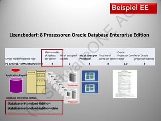 AG
                                                                        E
   Lizenzbedarf: 8 Prozessoren Oracle Database Enterprise Edition




                                                                 N
                                              eO
                                Maximum No                                                   Oracle
                                of Sockets No of occupied   No of cores per Total no of      Processor Core No of Oracle
Server model/machine type       per server sockets          Processor       cores per server Factor         processor licenses




                                            ar
P5 570 (9117-MMA) IBMPower 6+      tw8             2               4                8              1.0              8



Application Payroll
                              of
                 )S


Database Enterprise Edition

 Database Standard Edition
 Database Standard Edition One
        (c
 