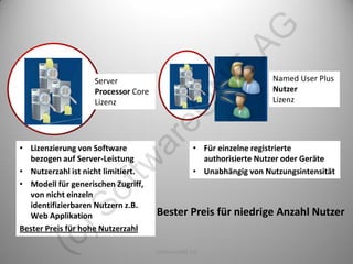 AG
                                                      E
                    Server                                          Named User Plus




                                               N
                    Processor Core                                  Nutzer
                    Lizenz                                          Lizenz




                               eO
• Lizenzierung von Software
  bezogen auf Server-Leistung
                             ar                  • Für einzelne registrierte
                                                   authorisierte Nutzer oder Geräte
                       tw
• Nutzerzahl ist nicht limitiert.                • Unabhängig von Nutzungsintensität
• Modell für generischen Zugriff,
                 of

  von nicht einzeln
  identifizierbaren Nutzern z.B.
         )S


  Web Applikation                    Bester Preis für niedrige Anzahl Nutzer
Bester Preis für hohe Nutzerzahl
   (c




                                     SoftwareONE AG                              30
 
