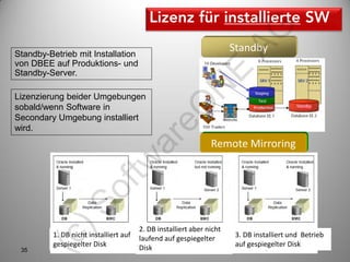AG
Standby-Betrieb mit Installation
                                                                      Standby
von DBEE auf Produktions- und
Standby-Server.




                                                             E
                                                       N
Lizenzierung beider Umgebungen
sobald/wenn Software in




                                         eO
Secondary Umgebung installiert
wird.



                                       ar
                                                               Remote Mirroring
                           tw
                    of
          )S



                                       2. DB installiert aber nicht
         1. DB nicht installiert auf                                   3. DB installiert und Betrieb
      (c



                                       laufend auf gespiegelter
         gespiegelter Disk             Disk                            auf gespiegelter Disk
 35
 