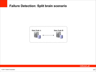 Failure Detection: Split brain scenario




                             Data Node A    Data Node B




© 2011 Oracle Corporation                                 107
 
