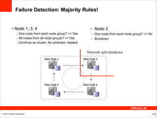 Failure Detection: Majority Rules!


          • Node 1, 3, 4                                           • Node 2
               – One node from each node group? => Yes             – One node from each node group? => No
               – All nodes from all node groups? => Yes            – Shutdown
               – Continue as cluster. No arbitrator needed.

                                                                Network split/shutdown
                                   Data Node 1                Data Node 2




                                   Data Node 3                Data Node 4




© 2011 Oracle Corporation                                                                               110
 