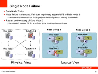 Single Node Failure
    • Data Node 2 fails
    • Node failure is detected. Fail over to primary fragment F3 to Data Node 1
         – Fail over time dependent on underlying OS and configuration (usually sub second)
    • Restart and recovery of Data Node 2
         – Data Node 2 recover F3, F1 from Data Node 1 and rejoins the cluster


                                                       Node Group 1                     Node Group 2
   Data Node 1                 Data Node 2

                                                         Data Node 1                          Data Node 3

                                                         F1        F3                     F2           F4




                                                         Data Node 2                          Data Node 4
   Data Node 3                 Data Node 4
                                                         F3        F1                     F4           F2




                 Physical View                                          Logical View

© 2011 Oracle Corporation                                                                                   111
 