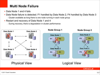 Multi Node Failure
    • Data Node 1 and 4 fails
    • Data Node failure is detected. F1 handled by Data Node 2, F4 handled by Data Node 3
         – Cluster available as long there is one node running in each node group
    • Restart and recovery of Data Node 1 and 4
         – During recovery, there is degradation in cluster performance


                                                        Node Group 1                Node Group 2
   Data Node 1                 Data Node 2

                                                           Data Node 1               Data Node 3

                                                          F1         F3              F2        F4




   Data Node 3                 Data Node 4                 Data Node 2               Data Node 4

                                                          F3         F1              F4        F2




                 Physical View                                            Logical View

© 2011 Oracle Corporation                                                                           113
 