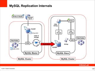 MySQL Replication Internals




© 2011 Oracle Corporation                   120
 