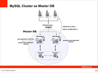 MySQL Cluster as Master DB




                                                                    VIP Read/Write
                                                                                                 replication to slaves

                                                                                                 failover to SQL Node A

                                    Master DB
                                                          SQL Node A             SQL Node B
                                                                 Binlog                 Binlog
                            geo replication to DR site   Relay                  Relay
                                                         Binlog                 Binlog           secondary geo replication
                                                                                                         channel
                             primary geo replication
                                    channel




                                                            Data Node 1          Data Node 2




© 2011 Oracle Corporation                                                                                                    122
 