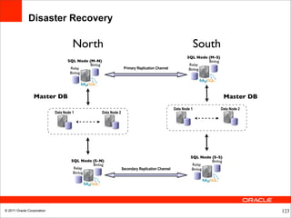 Disaster Recovery

                                      North                                                                       South
                                                                                                           SQL Node (M-S)
                                   SQL Node (M-N)                                                                   Binlog
                                             Binlog                                                         Relay
                                    Relay                            Primary Replication Channel            Binlog
                                    Binlog




                 Master DB                                                                                                     Master DB
                                                                                                    Data Node 1              Data Node 2
                            Data Node 1               Data Node 2




                                                                                                             SQL Node (S-S)
                                     SQL Node (S-N)                                                                   Binlog
                                              Binlog                                                          Relay
                                      Relay                         Secondary Replication Channel            Binlog
                                      Binlog




© 2011 Oracle Corporation                                                                                                                  123
 