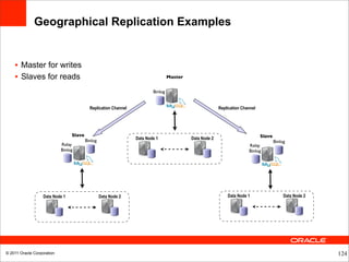 Geographical Replication Examples


    • Master for writes
    • Slaves for reads                                                            Master


                                                                         Binlog


                                           Replication Channel                                           Replication Channel




                                 Slave                                                                                         Slave
                                         Binlog                  Data Node 1               Data Node 2
                                                                                                                                       Binlog
                            Relay                                                                                       Relay
                            Binlog                                                                                      Binlog




                   Data Node 1                    Data Node 2                                                Data Node 1                    Data Node 2




© 2011 Oracle Corporation                                                                                                                                 124
 