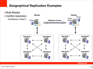 Geographical Replication Examples

    • Multi-Master
                                             Master                                             Master
    • Conflict resolution                                                                            Binlog
                                                                                           Relay
         – timestamp (“value”)      Binlog                                                 Binlog
                                                             Replication Channel




                            Data Node 1               Data Node 2                  Data Node 1                Data Node 2




                            Data Node 3               Data Node 4                  Data Node 3                Data Node 4




© 2011 Oracle Corporation                                                                                                   125
 