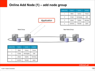 Online Add Node (1) – add node group
                                                                            authid (PK)‫‏‬    fname        lname     country

                                                                                 1          Albert      Camus      France

                                                                                 2          Ernest     Hemingway    USA


                                                              Application        3         Johann       Goethe     Germany

                                                                                 4         Junichiro    Tanizaki    Japan




                             Node Group                                         New Node Group




             authid (PK)‫‏‬    fname        lname     country

                  1          Albert      Camus      France

                  2          Ernest     Hemingway    USA

                  3         Johann       Goethe     Germany

                  4         Junichiro    Tanizaki    Japan




© 2011 Oracle Corporation                                                                                                    130
 