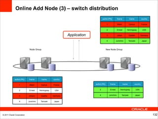 Online Add Node (3)‫ – ‏‬switch distribution
                                                                                     authid (PK)‫‏‬          fname            lname             country

                                                                                           1               Albert           Camus             France

                                                                                           2               Ernest       Hemingway              USA

                                                              Application                  3               Johan            Goethe           Germany

                                                                                           4             Junichiro          Tanizaki          Japan



                             Node Group                                                    New Node Group




             authid (PK)‫‏‬    fname        lname     country

                  1          Albert      Camus      France                  authid (PK)‫‏‬        fname               lname           country


                  2          Ernest     Hemingway    USA                         2              Ernest        Hemingway                USA


                  3         Johann       Goethe     Germany                      4             Junichiro        Tanizaki             Japan


                  4         Junichiro    Tanizaki    Japan




© 2011 Oracle Corporation                                                                                                                               132
 