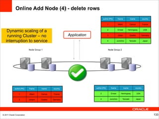 Online Add Node (4)‫ - ‏‬delete rows
                                                                                authid (PK)‫‏‬          fname            lname             country

                                                                                      1               Albert           Camus             France


    Dynamic scaling of a                                                              2               Ernest       Hemingway              USA


    running Cluster – no                                 Application                  3               Johan            Goethe           Germany


   interruption to service                                                            4             Junichiro          Tanizaki          Japan



                            Node Group 1                                              Node Group 2




             authid (PK)‫‏‬   fname      lname   country                 authid (PK)‫‏‬        fname               lname           country


                  1         Albert    Camus    France                       2              Ernest        Hemingway                USA


                  3         Johann    Goethe   Germany                      4             Junichiro        Tanizaki             Japan




© 2011 Oracle Corporation                                                                                                                          133
 