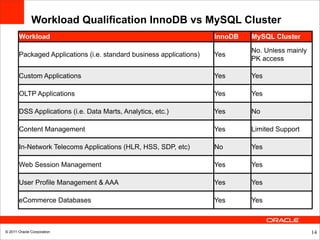 Workload Qualification InnoDB vs MySQL Cluster
       Workload                                                      InnoDB   MySQL Cluster

                                                                              No. Unless mainly
       Packaged Applications (i.e. standard business applications)   Yes
                                                                              PK access

       Custom Applications                                           Yes      Yes

       OLTP Applications                                             Yes      Yes

       DSS Applications (i.e. Data Marts, Analytics, etc.)           Yes      No

       Content Management                                            Yes      Limited Support

       In-Network Telecoms Applications (HLR, HSS, SDP, etc)         No       Yes

       Web Session Management                                        Yes      Yes

       User Profile Management & AAA                                 Yes      Yes

       eCommerce Databases                                           Yes      Yes



© 2011 Oracle Corporation                                                                         14
 