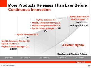 More Products Releases Than Ever Before
            Continuous Innovation
                                                                                     • MySQL Database 5.6
                                             •    MySQL Database 5.5                 • MySQL Cluster 7.2
                                             • MySQL Enterprise Backup 3.5                  DMR*
                                             • MySQL Enterprise Monitor 2.3            and MySQL Labs!
                                             • MySQL Cluster Manager 1.1 All
                                                          GA!
                            • MySQL Workbench 5.2
                                     GA!
•MySQL Enterprise Monitor 2.2
•MySQL Cluster 7.1
• MySQL Cluster Manager 1.0
                                                                               A Better MySQL
                All GA!

                                                                        *Development Milestone Release
      Q2 CY2010                  Q3 CY2010             Q4 CY2010         Q1 CY2011          Q2 CY2011



© 2011 Oracle Corporation                                                                                149
 