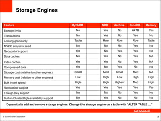 Storage Engines

 Feature                                         MyISAM              NDB      Archive    InnoDB     Memory
 Storage limits                                     No                 Yes       No        64TB       Yes

 Transactions                                       No                 Yes       No        Yes        No
 Locking granularity                               Table              Row       Row        Row       Table
 MVCC snapshot read                                 No                 No        No        Yes        No

 Geospatial support                                 Yes                No       Yes        Yes        No
 Data caches                                        No                 Yes       No        Yes        NA
 Index caches                                       Yes                Yes       No        Yes        NA
 Compressed data                                    Yes                No       Yes         No        No

 Storage cost (relative to other engines)‫‏‬         Small              Med      Small       Med        NA
 Memory cost (relative to other engines)‫‏‬          Low                High      Low        High       High
 Bulk insert speed                                 High               High    Highest      Med        High

 Replication support                                Yes                Yes      Yes        Yes        Yes
 Foreign Key support                                No                 No        No        Yes        No

 Built-in Cluster/High-availability support         No                 Yes       No         No        No

    Dynamically add and remove storage engines. Change the storage engine on a table with “ALTER TABLE …”



© 2011 Oracle Corporation                                                                                    16
 