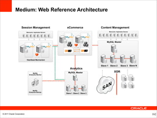 Medium: Web Reference Architecture


                     Session Management                       eCommerce                Content Management
                                                                                              Memcache / Application Servers
                            Memcache / Application Servers




                                                                                            MySQL Master




                            Heartbeat Mechanism


                                                                                       Slave 1 Slave 2          Slave 3 Slave N
                                                                 Analytics
                                     MySQL                     MySQL Master                          XOR
                                Enterprise Monitor




                                    MySQL
                               Enterprise Backup
                                                             Slave 1 Slave 2 Slave 3




© 2011 Oracle Corporation                                                                                                         162
 