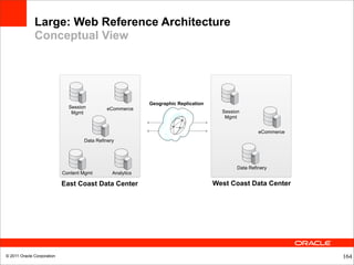 Large: Web Reference Architecture
              Conceptual View




                                                            Geographic Replication
                              Session        eCommerce
                               Mgmt                                                    Session
                                                                                        Mgmt


                                                                                                      eCommerce
                                    Data Refinery




                                                                                             Data Refinery
                            Content Mgmt        Analytics

                            East Coast Data Center                                   West Coast Data Center




© 2011 Oracle Corporation                                                                                         164
 