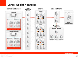 Large: Social Networks
                                                     App /
            Central Databases                      Memcache      Shards                         Data Refinery
                                                    Servers
                                                                        Customers
                                                                                                                              MySQL
                             Lookup                                     1% – 33%
                                                                                                                         Enterprise Monitor



                            MySQL Servers



             Node Group 1           Node Group 2

                            F1               F2
                                    Node 3
              Node 3




                                                              Slave 1     Slave 2    Slave N                                  MySQL
                            F3               F4
                                                                                                                         Enterprise Backup
                                                                        Customers
                                                                        34% – 66%

                                                                                                   Analytics
                                    Node 4
              Node 4




                            F1               F2
                            F3               F4



                       MySQL Cluster Data Nodes                                                   MySQL Master

                         Authentication


                           MySQL Servers                      Slave 1     Slave 2    Slave N


                                                                        Customers
                                                                        67% – 100%
             Node Group 1           Node Group 2
                                                                                               Slave 1 Slave 2 Slave 3
                            F1               F2
                                    Node 3
              Node 3




                            F3               F4
                                    Node 4
              Node 4




                            F1               F2
                            F3               F4



                       MySQL Cluster Data Nodes               Slave 1     Slave 2    Slave N




© 2011 Oracle Corporation                                                                                                                     167
 