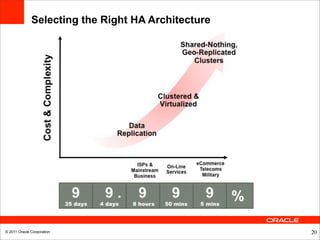 Selecting the Right HA Architecture




© 2011 Oracle Corporation                           20
 