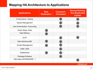 Mapping HA Architecture to Applications
                                                                                    Shared-Nothing,
                                                           Data       Clustered /
                              Applications                                          Geo-Replicated
                                                        Replication   Virtualized
                                                                                        Cluster
                            E-Commerce / Trading

                            Session Management

                     User Authentication / Accounting

                             Feeds, Blogs, Wikis
                               Data Refinery

                                   OLTP

                             Data Warehouse/BI

                            Content Management

                                CRM / SCM

                                Collaboration

                             Packaged Software
                       Telco Apps (HLR/HSS/SDP…)




© 2011 Oracle Corporation                                                                             21
 