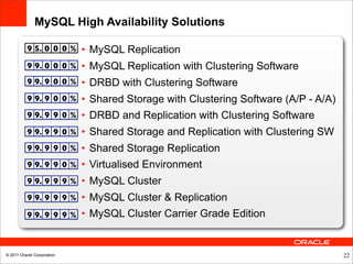 MySQL High Availability Solutions

          9 5. 0 0 0 %      • MySQL Replication
          9 9. 0 0 0 %      • MySQL Replication with Clustering Software
          9 9. 9 0 0 %      • DRBD with Clustering Software
          9 9. 9 0 0 %      • Shared Storage with Clustering Software (A/P - A/A)
          9 9. 9 9 0 %      • DRBD and Replication with Clustering Software
          9 9. 9 9 0 %      • Shared Storage and Replication with Clustering SW
          9 9. 9 9 0 %      • Shared Storage Replication
          9 9. 9 9 0 %      • Virtualised Environment
          9 9. 9 9 9 %      • MySQL Cluster
          9 9. 9 9 9 %      • MySQL Cluster & Replication
          9 9. 9 9 9 %      • MySQL Cluster Carrier Grade Edition


© 2011 Oracle Corporation                                                           22
 