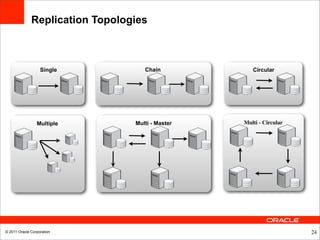 Replication Topologies



                   Single           Chain            Circular




                 Multiple        Multi - Master   Multi - Circular




© 2011 Oracle Corporation                                            24
 