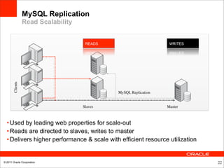 MySQL Replication
                  Read Scalability
        Clients




                                              MySQL Replication


                                     Slaves                       Master



  • Used by leading web properties for scale-out
  • Reads are directed to slaves, writes to master
  • Delivers higher performance & scale with efficient resource utilization


© 2011 Oracle Corporation                                                     22
 