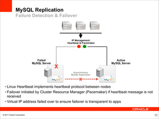 MySQL Replication
              Failure Detection & Failover




  • Linux Heartbeat implements heartbeat protocol between nodes
  • Failover initiated by Cluster Resource Manager (Pacemaker) if heartbeat message is not
    received
  • Virtual IP address failed over to ensure failover is transparent to apps


© 2011 Oracle Corporation                                                                    22
 