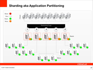 Sharding aka Application Partitioning

      Master



                            Clients
       Slave
      Reads

      Writes


                                              Partitioning Logic

                                      1   2           3            4            5



                                                                                    Shards




                                                                       Slaves




© 2011 Oracle Corporation                                                                    29
 