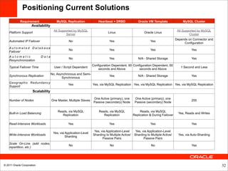 Positioning Current Solutions
            Requirement                 MySQL Replication              Heartbeat + DRBD              Oracle VM Template                MySQL Cluster
                     Availability
                                       All Supported by MySQL                                                                      All Supported by MySQL
    Platform Support                                                          Linux                       Oracle Linux
                                               Server                                                                                      Cluster
                                                                                                                                  Depends on Connector and
    Automated IP Failover                        No                            Yes                            Yes
                                                                                                                                       Configuration
    Automated Database
                                                 No                            Yes                            Yes                            Yes
    Failover
    Automatic               Data
                                                 No                            Yes                   N/A - Shared Storage                    Yes
    Resynchronization
                                                                   Configuration Dependent, 60 Configuration Dependent, 60
    Typical Failover Time              User / Script Dependent                                                                       1 Second and Less
                                                                       seconds and Above           seconds and Above
                                     No, Asynchronous and Semi-
    Synchronous Replication                                                    Yes                   N/A - Shared Storage                    Yes
                                            Synchronous
    Geographic Redundancy
                                                 Yes               Yes, via MySQL Replication Yes, via MySQL Replication Yes, via MySQL Replication
    Support
                       Scalability

                                                                    One Active (primary), one      One Active (primary), one
    Number of Nodes                  One Master, Multiple Slaves                                                                             255
                                                                    Passive (secondary) Node       Passive (secondary) Node

                                         Reads, via MySQL              Reads, via MySQL                Reads, via MySQL
    Built-in Load Balancing                                                                                                         Yes, Reads and Writes
                                            Replication                   Replication             Replication & During Failover

    Read-Intensive Workloads                     Yes                           Yes                            Yes                            Yes

                                                                    Yes, via Application-Level     Yes, via Application-Level
                                      Yes, via Application-Level
    Write-Intensive Workloads                                      Sharding to Multiple Active/   Sharding to Multiple Active/      Yes, via Auto-Sharding
                                               Sharding
                                                                          Passive Pairs                  Passive Pairs
    Scale On-Line (add nodes,
                                                 No                            No                              No                            Yes
    repartition, etc.)




© 2011 Oracle Corporation                                                                                                                                    32
 