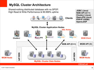 MySQL Cluster Architecture
             Shared-nothing distributed database with no SPOF:                              JDBC (Java)
             High Read & Write Performance & 99.999% uptime                                 NDB API (C++)
                                                                                            ClusterJ (Java)
                                                                        Clients             OpenJPA (Java)
                                                                                            PHP/P*/ODBC
                                                                                            OpenLDAP

                                      MySQL Cluster Application Nodes
                                                                   SQL Nodes



                     ClusterJ                                                                   MGM Client


                                                                   NDB API (C++)               MGM API (C)
                            NDB API




                                                                                  NDB API
MGM Node                                                                                       MGM Node
                                        MySQL Cluster Data Nodes


© 2011 Oracle Corporation                                                                                    36
 