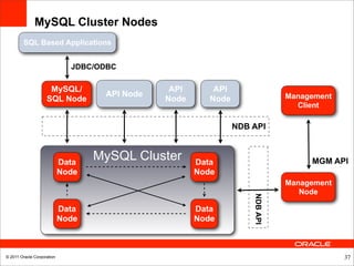 MySQL Cluster Nodes
        SQL Based Applications


                              JDBC/ODBC

                     MySQL/                     API       API
                                    API Node                                  Management
                    SQL Node                   Node      Node
                                                                                Client

                                                                NDB API



                            Data
                                   MySQL Cluster      Data                         MGM API
                            Node                      Node
                                                                              Management
                                                                                 Node




                                                                    NDB API
                            Data                      Data
                            Node                      Node



© 2011 Oracle Corporation                                                                  37
 