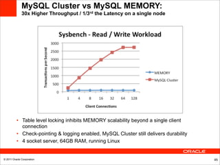MySQL Cluster vs MySQL MEMORY:
              30x Higher Throughput / 1/3rd the Latency on a single node




          • Table level locking inhibits MEMORY scalability beyond a single client
            connection
          • Check-pointing & logging enabled, MySQL Cluster still delivers durability
          • 4 socket server, 64GB RAM, running Linux


© 2011 Oracle Corporation                                                               46
 