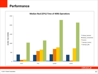 Performance




© 2011 Oracle Corporation   63
 
