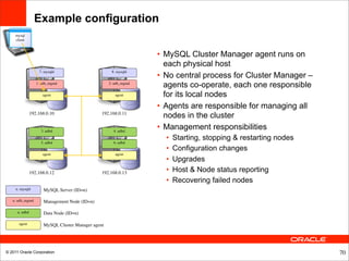 Example configuration
     mysql
     client



                                                                  • MySQL Cluster Manager agent runs on
                                                                    each physical host
                    7. mysqld                        8. mysqld
                                                                  • No central process for Cluster Manager –
                   1. ndb_mgmd                      2. ndb_mgmd
                                                                    agents co-operate, each one responsible
                      agent                            agent        for its local nodes
                                                                  • Agents are responsible for managing all
                192.168.0.10                    192.168.0.11
                                                                    nodes in the cluster
                     3. ndbd                          4. ndbd
                                                                  • Management responsibilities
                                                                    •   Starting, stopping & restarting nodes
                     5. ndbd                          6. ndbd
                                                                    •   Configuration changes
                      agent                            agent
                                                                    •   Upgrades
                192.168.0.12                    192.168.0.13        •   Host & Node status reporting
                                                                    •   Recovering failed nodes
     n. mysqld        MySQL Server (ID=n)

   n. ndb_mgmd        Management Node (ID=n)

      n. ndbd         Data Node (ID=n)

       agent          MySQL Cluster Manager agent




© 2011 Oracle Corporation                                                                                       70
 