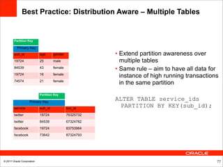 Best Practice: Distribution Aware – Multiple Tables


        Partition Key

          Primary Key
        sub_id              age      gender              • Extend partition awareness over
        19724               25       male                  multiple tables
        84539               43       female
                                                         • Same rule – aim to have all data for
        19724               16       female
                                                           instance of high running transactions
        74574               21       female
                                                           in the same partition
                            Partition Key

                    Primary Key
                                                         ALTER TABLE service_ids
        service             sub_id            svc_id
                                                           PARTITION BY KEY(sub_id);
        twitter             19724             76325732
        twitter             84539             67324782
        facebook            19724             83753984
        facebook            73642             87324793




© 2011 Oracle Corporation                                                                      77
 