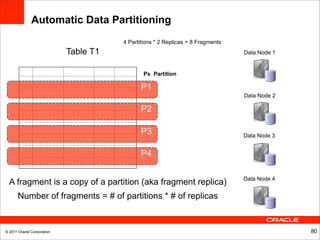 Automatic Data Partitioning
                                       4 Partitions * 2 Replicas = 8 Fragments
                            Table T1                                             Data Node 1


                                               Px Partition

                                              P1
                                                                                 Data Node 2

                                              P2

                                              P3                                 Data Node 3


                                              P4

                                                                                 Data Node 4
  A fragment is a copy of a partition (aka fragment replica)
      Number of fragments = # of partitions * # of replicas


© 2011 Oracle Corporation                                                                      80
 
