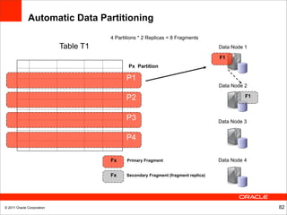 Automatic Data Partitioning
                                       4 Partitions * 2 Replicas = 8 Fragments
                            Table T1                                                  Data Node 1

                                                                                      F1
                                               Px Partition

                                              P1
                                                                                      Data Node 2

                                              P2                                                F1



                                              P3                                      Data Node 3


                                              P4

                                       Fx     Primary Fragment                        Data Node 4

                                       Fx     Secondary Fragment (fragment replica)




© 2011 Oracle Corporation                                                                            82
 